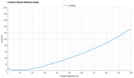 ASICS METASPEED EDGE TOKYO Forefoot Rocker Stiffness Graph