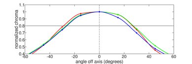 Acer Aspire 3 Spin 14 (2023) Horizontal Chroma Picture