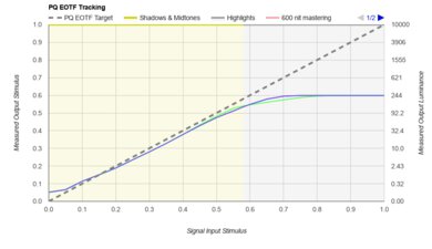 Samsung DU8000 PQ EOTF Graph