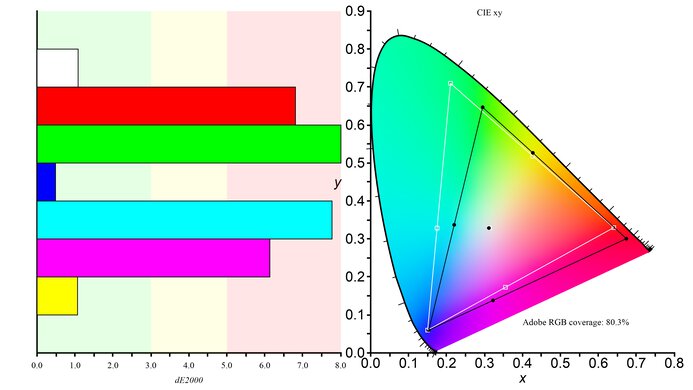 Dell S3221QS Adobe RGB Color Gamut Picture
