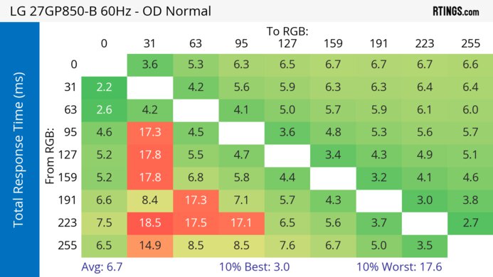 LG 27GP850-B/27GP83B-B 60Hz Total Response Heatmap