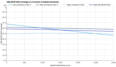 Samsung QN900F 8K Bright Room Color Volume Graph