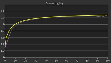 Dell U3417W Post Gamma Curve Picture
