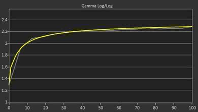 LG 27UK650-W Post Gamma Curve Picture