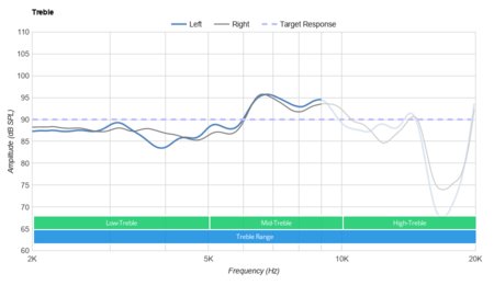 Astro A50 Gen 3 Treble