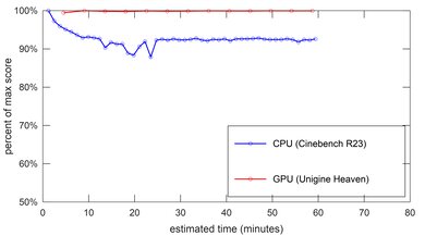 Lenovo ThinkPad P15 Gen 2 (2021) Performance Over Time Image