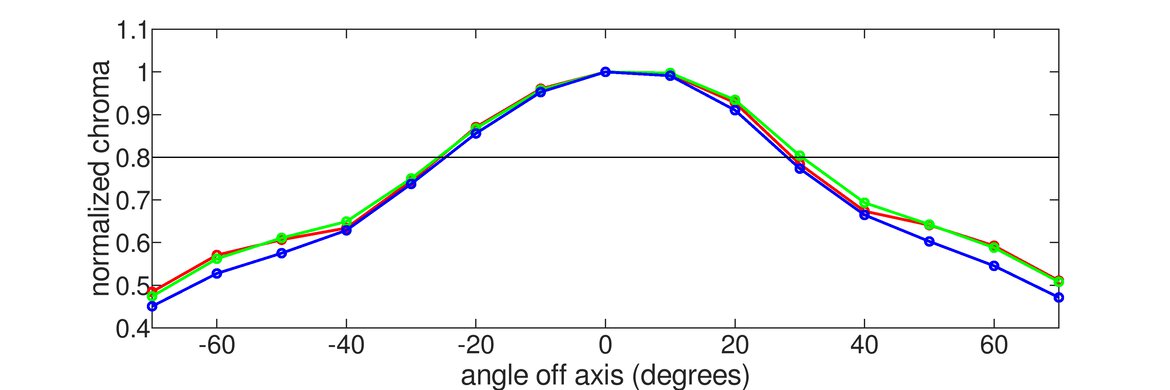 LG 32GN50T-B Vertical Chroma Graph