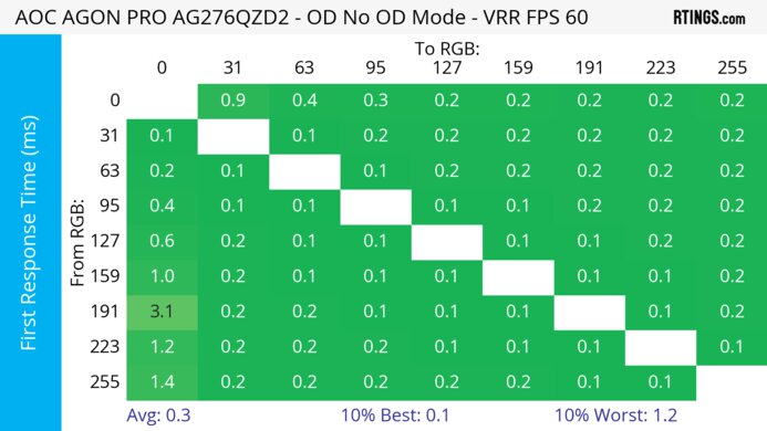AOC AGON PRO AG276QZD2 60Hz First Response Heatmap