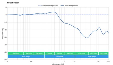 Audio-Technica ATH-M60x Noise Isolation