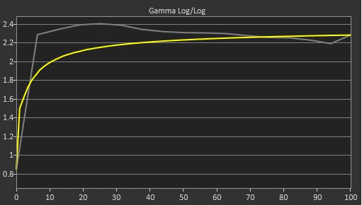 Samsung Odyssey Neo G9/G95NC S57CG95 Pre Gamma Curve Picture