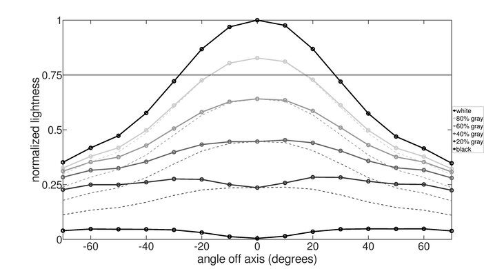 Samsung Odyssey G55C S27CG55 Vertical Lightness Graph