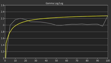 Framework Laptop 13 (2025) Gamma Curve Screencap