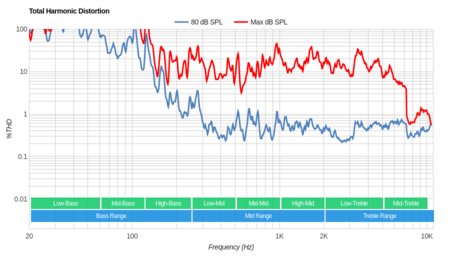 Sony X690E Total Harmonic Distortion