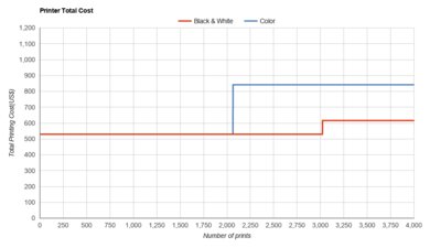 Canon imageCLASS MF743Cdw Printer Total Cost