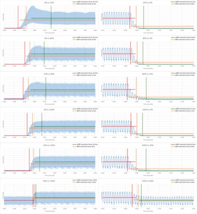 Hisense U6G Response Time Chart