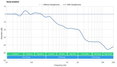 Beyerdynamic DT 700 PRO X Noise Isolation