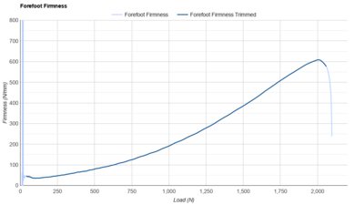 PUMA Velocity NITRO 4 Forefoot Firmness