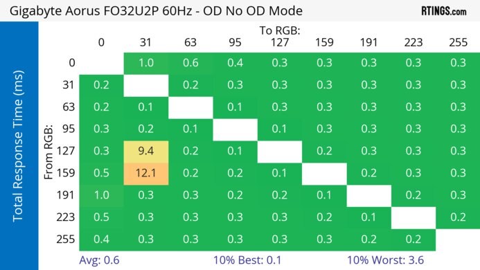 Gigabyte AORUS FO32U2P 60Hz Total Response Heatmap
