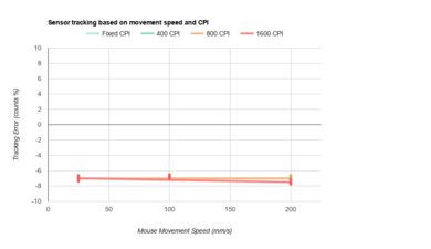 Logitech G502 X PLUS CPI Graph