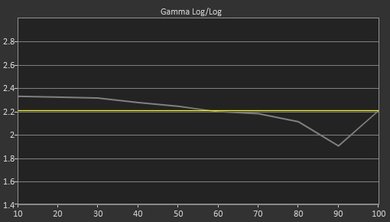 LeEco Super4 Pre Gamma Curve Picture