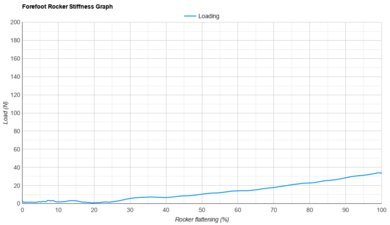 Nike Invincible 3 Forefoot Rocker Stiffness Graph