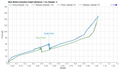 GLORIOUS Model I 2 Wireless Actuation Graph