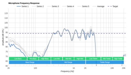 JBL Reflect Mini 2 Wireless Microphone Frequency Response