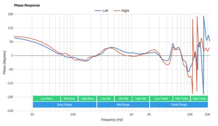 AmazonBasics Lightweight On-Ear Phase Response