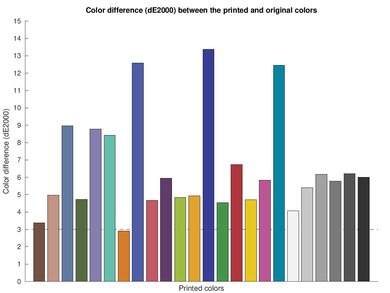 HP OfficeJet Pro 9015e Color dE Graph