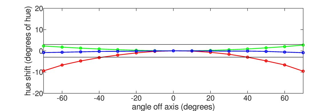 ASUS ProArt Display PA279CRV Hue Graph