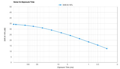 Panasonic LUMIX S1RII Noise Vs Exposure Time
