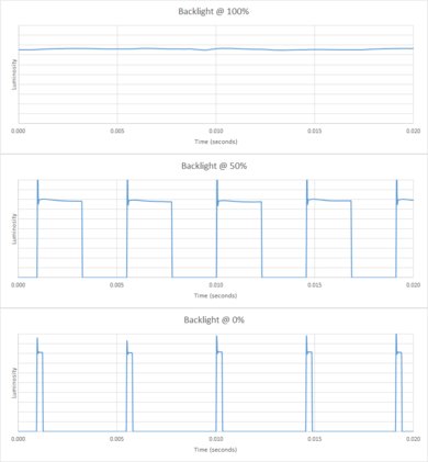 Toshiba Fire TV 2019 Backlight chart