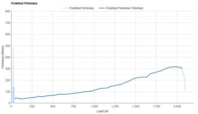 Altra VIA Olympus 2 Forefoot Firmness