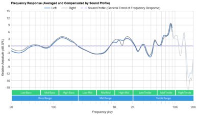 Shure AONIC 50 Gen 2 Wireless  Peaks/Dips Graph