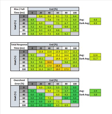 ASUS ProArt Display PA278QV Response Time Table