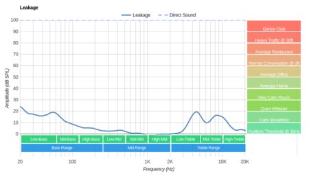Amazon Echo Buds (1st generation) Leakage