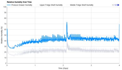 Whirlpool WRQA59CNKZ Humidity Over Time Graph