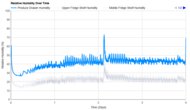 Whirlpool WRQA59CNKZ Humidity Over Time Graph