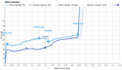 Kailh Choc V1 Robin Actuation Graph