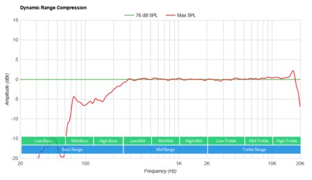 Ultimate Ears BOOM 3 Dynamic Range Compression