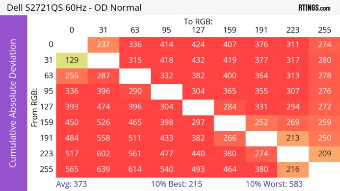 Dell S2721QS CAD Heatmap 60Hz