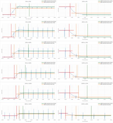 LG UQ8000 Response Time Chart