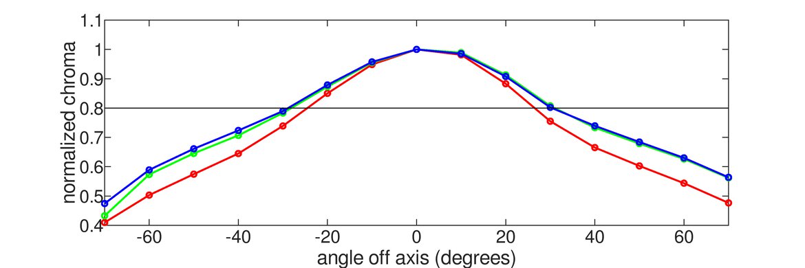 ASUS  TUF VG27VQ Vertical Chroma Graph