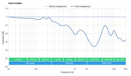 AKG N200 Noise Isolation