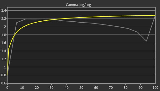 LG 32QN55T-B Pre Gamma Curve Picture