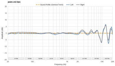OnePlus Buds 3 Peaks/Dips Graph