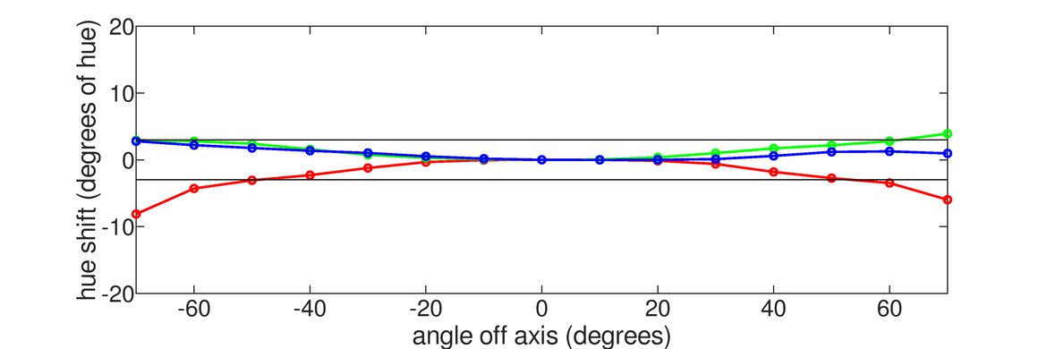 Dell P2423D Vertical Hue Graph