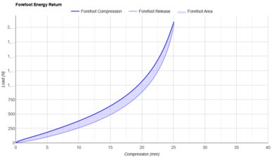 HOKA Mach X 2 Forefoot Energy Return