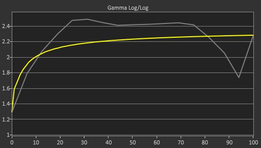 ASUS ZenScreen Go MB16AHP Pre Gamma Curve Picture