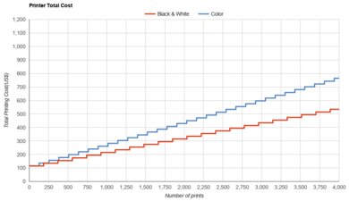 Epson Expression Home XP-4200 Printer Total Cost